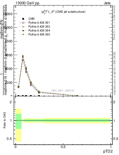 Plot of j.ptd2 in 13000 GeV pp collisions