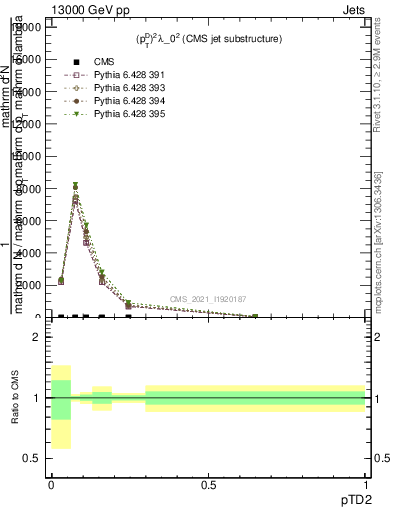 Plot of j.ptd2 in 13000 GeV pp collisions