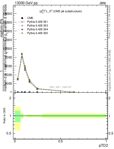 Plot of j.ptd2 in 13000 GeV pp collisions