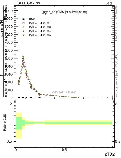 Plot of j.ptd2 in 13000 GeV pp collisions