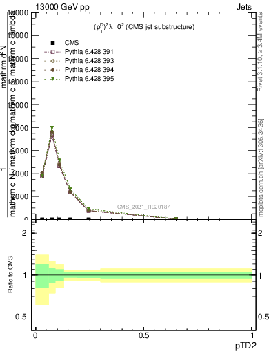 Plot of j.ptd2 in 13000 GeV pp collisions