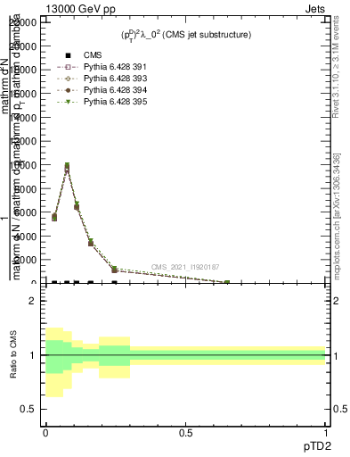 Plot of j.ptd2 in 13000 GeV pp collisions