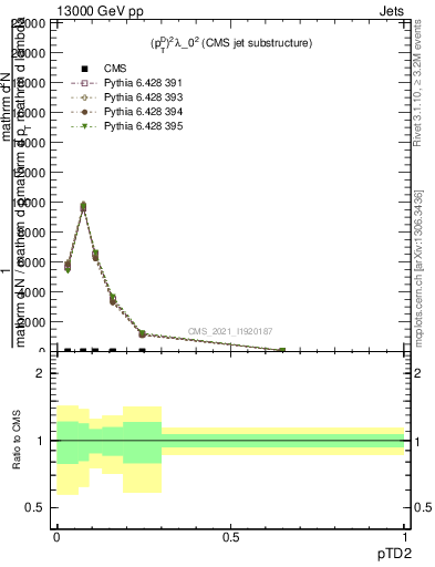 Plot of j.ptd2 in 13000 GeV pp collisions