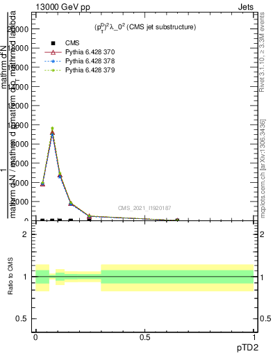 Plot of j.ptd2 in 13000 GeV pp collisions