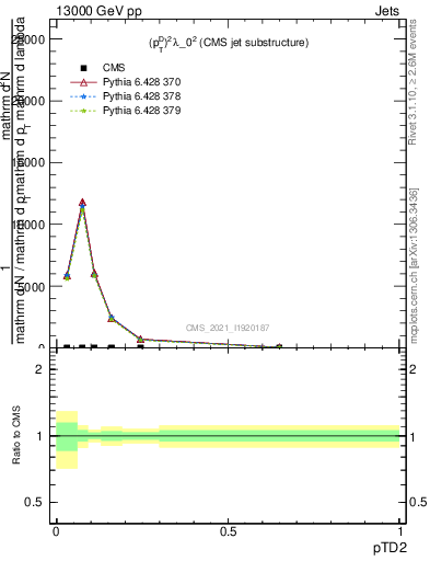 Plot of j.ptd2 in 13000 GeV pp collisions