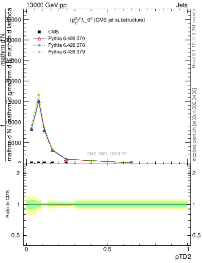 Plot of j.ptd2 in 13000 GeV pp collisions