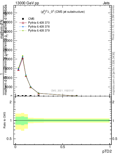 Plot of j.ptd2 in 13000 GeV pp collisions