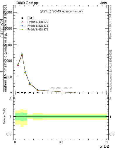 Plot of j.ptd2 in 13000 GeV pp collisions