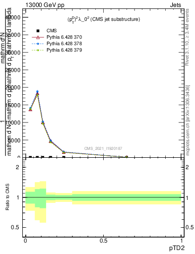 Plot of j.ptd2 in 13000 GeV pp collisions