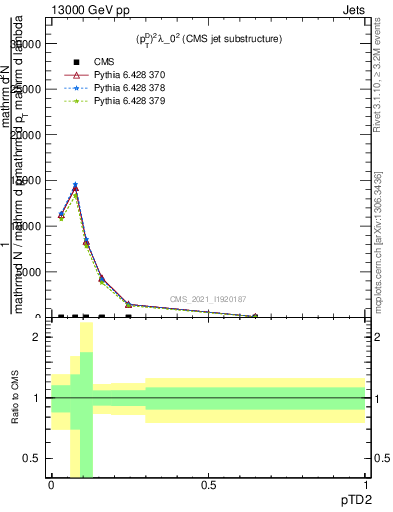 Plot of j.ptd2 in 13000 GeV pp collisions