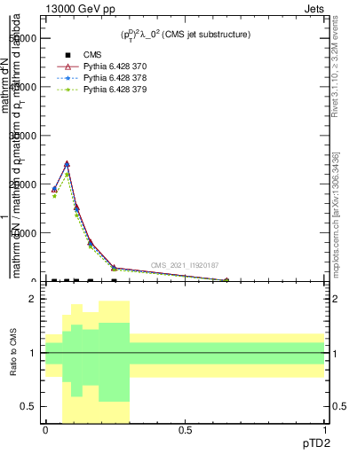 Plot of j.ptd2 in 13000 GeV pp collisions