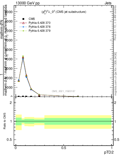 Plot of j.ptd2 in 13000 GeV pp collisions