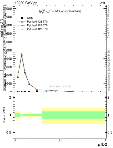 Plot of j.ptd2 in 13000 GeV pp collisions