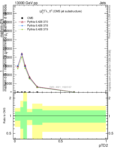 Plot of j.ptd2 in 13000 GeV pp collisions