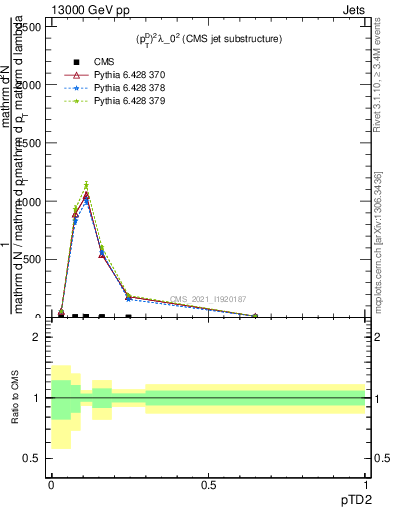 Plot of j.ptd2 in 13000 GeV pp collisions