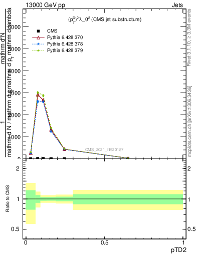 Plot of j.ptd2 in 13000 GeV pp collisions