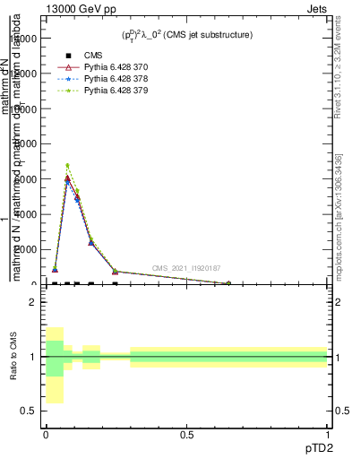 Plot of j.ptd2 in 13000 GeV pp collisions