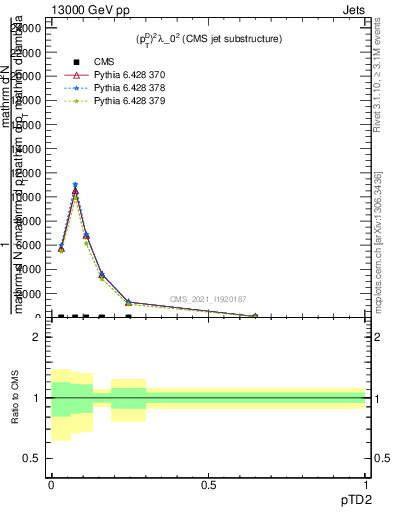 Plot of j.ptd2 in 13000 GeV pp collisions