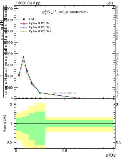 Plot of j.ptd2 in 13000 GeV pp collisions