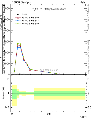 Plot of j.ptd2 in 13000 GeV pp collisions