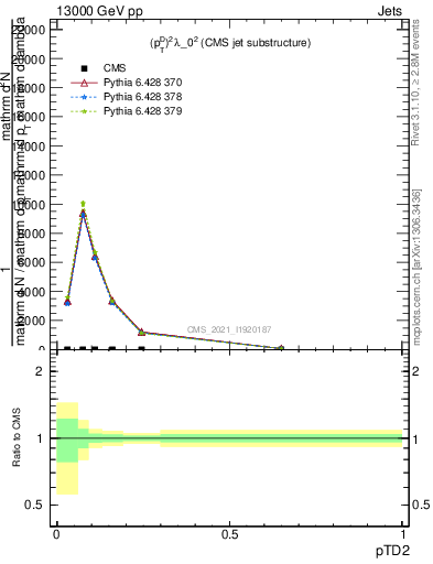 Plot of j.ptd2 in 13000 GeV pp collisions