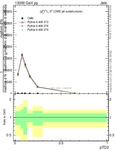 Plot of j.ptd2 in 13000 GeV pp collisions