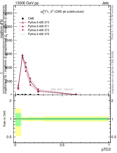 Plot of j.ptd2 in 13000 GeV pp collisions