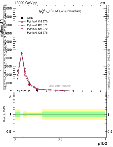 Plot of j.ptd2 in 13000 GeV pp collisions