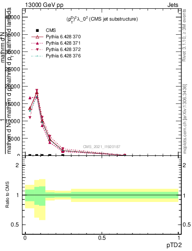 Plot of j.ptd2 in 13000 GeV pp collisions