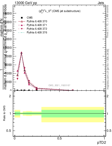 Plot of j.ptd2 in 13000 GeV pp collisions