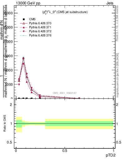 Plot of j.ptd2 in 13000 GeV pp collisions