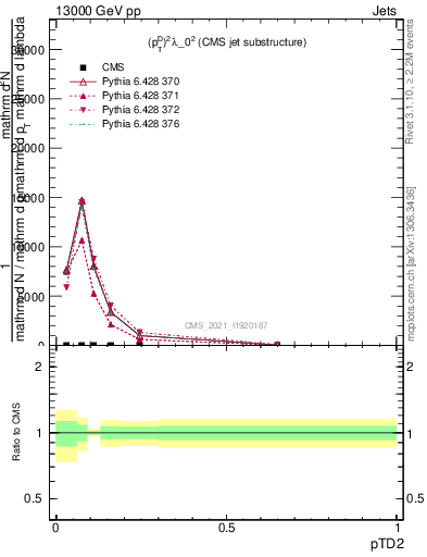 Plot of j.ptd2 in 13000 GeV pp collisions