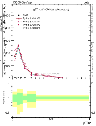 Plot of j.ptd2 in 13000 GeV pp collisions