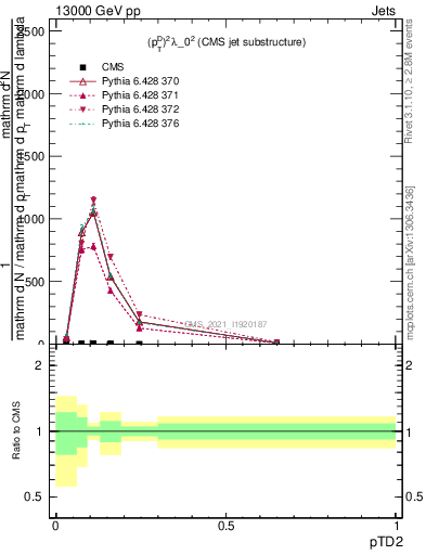 Plot of j.ptd2 in 13000 GeV pp collisions