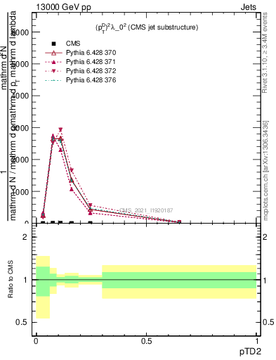 Plot of j.ptd2 in 13000 GeV pp collisions