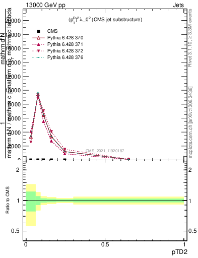 Plot of j.ptd2 in 13000 GeV pp collisions