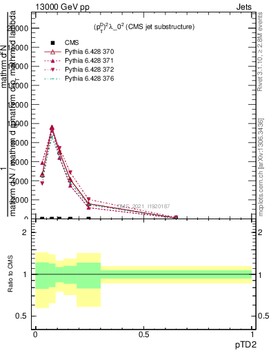 Plot of j.ptd2 in 13000 GeV pp collisions