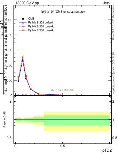 Plot of j.ptd2 in 13000 GeV pp collisions