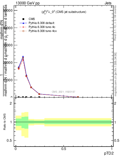 Plot of j.ptd2 in 13000 GeV pp collisions