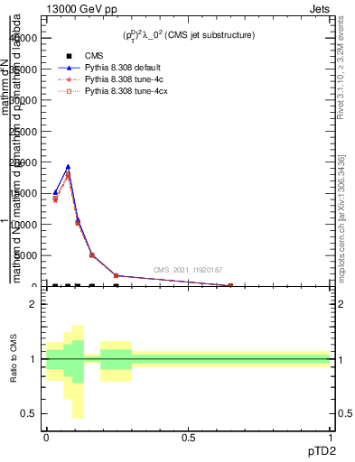 Plot of j.ptd2 in 13000 GeV pp collisions