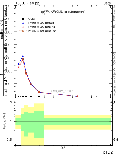 Plot of j.ptd2 in 13000 GeV pp collisions