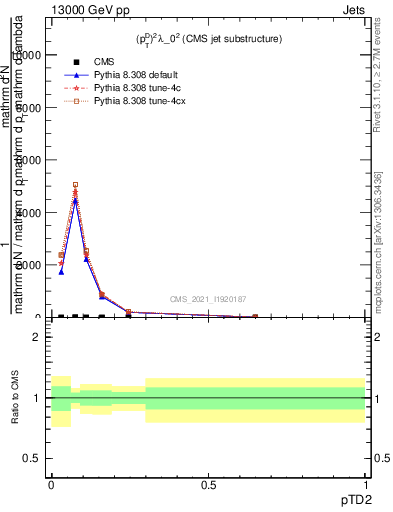 Plot of j.ptd2 in 13000 GeV pp collisions