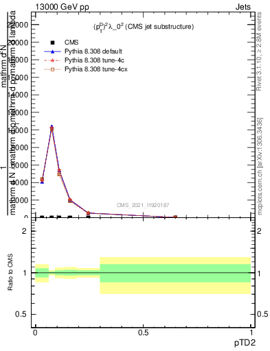 Plot of j.ptd2 in 13000 GeV pp collisions