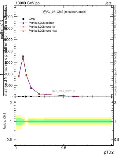 Plot of j.ptd2 in 13000 GeV pp collisions