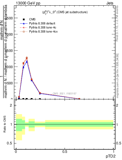 Plot of j.ptd2 in 13000 GeV pp collisions