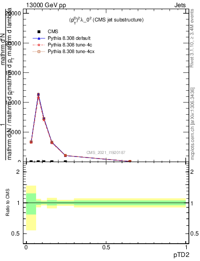 Plot of j.ptd2 in 13000 GeV pp collisions