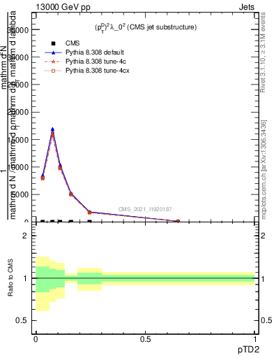 Plot of j.ptd2 in 13000 GeV pp collisions