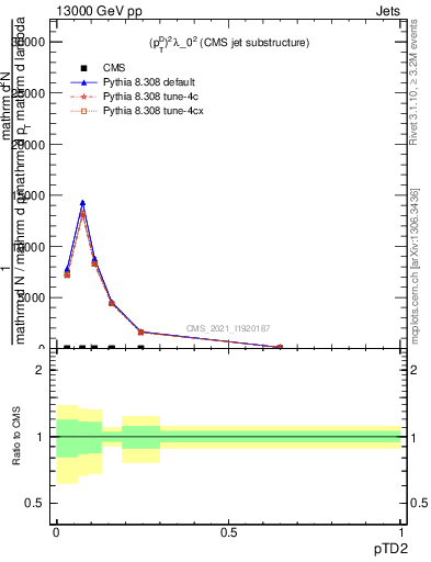 Plot of j.ptd2 in 13000 GeV pp collisions