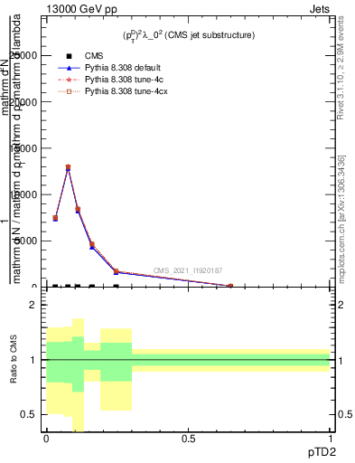 Plot of j.ptd2 in 13000 GeV pp collisions