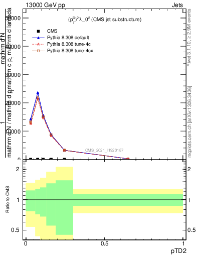 Plot of j.ptd2 in 13000 GeV pp collisions